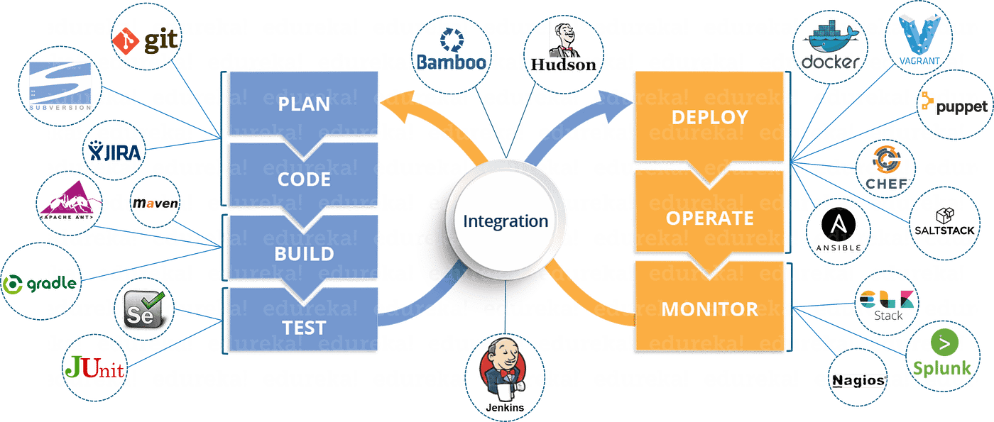 DevOps Lifecycle Implementation
